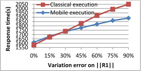 Figure 3 shows the response time of mobile execution and the classical execution by decreasing the R1 number of tuples