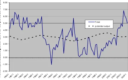 Figure 4 shows the growth rate of real federal expenditures since 1980—where annualized 