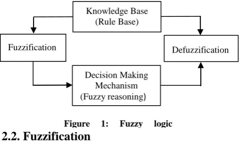 Figure 2.2. Fuzzification system 