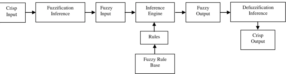 Figure-2: Architecture of Proposed Rule Based Fuzzy Expert System 