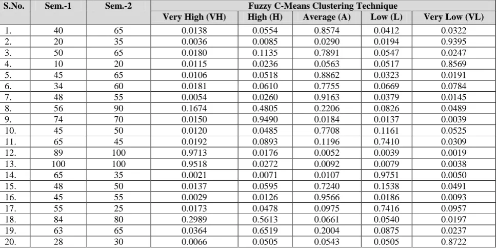 Table-2. The membership functions for fuzzy clustering of Students Academic Performance Evaluation by Fuzzy C-Means Algorithms 