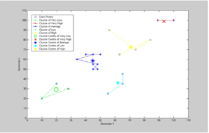 Figure-3: Partition of the students score dataset for academic performance evaluation 