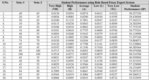 Figure-4: Performance of Objective Function        