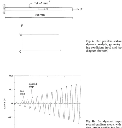 Fig. 9.Bar: problem statement fordynamic analysis, geometry and load-ing conditions (top) and load-timediagram (bottom)
