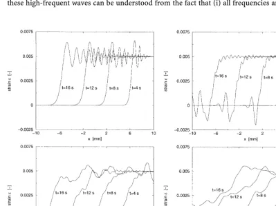 Fig. 11. Bar: dynamic response of the second-gradient model with negative sign, propagation of the strainproﬁle for d ¼ 0 mm (top left), d ¼ 0:5 mm (top right), d ¼ 2 mm (bottom left) and d ¼ 5 mm(bottom right)