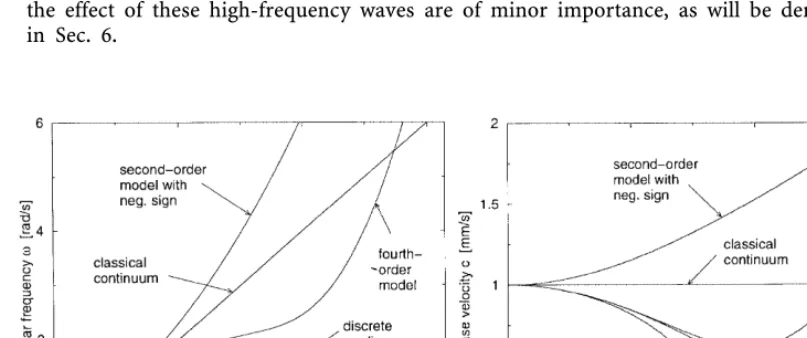 Fig. 3.Angular frequency versus wave number (left) and phase velocity versus wave number (right)