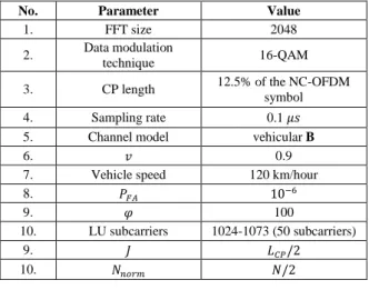 Figure 3. Timing metric comparison without NBI (SIR = ~ dB) for  SNR=20 dB. 