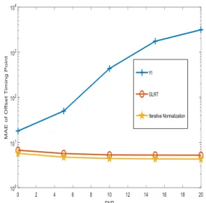 Figure 5. Simulation results for timing estimation measure in MAE   for SIR = 0 dB. 