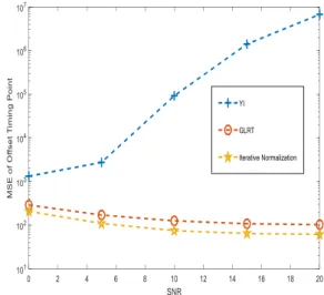 Figure 12. Simulation results for timing estimation measure in MSE  for SIR = 10 dB. 