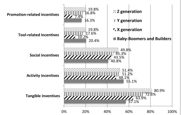 Figure 2: Incentives encouraging prosumers with different age to share knowledge. 