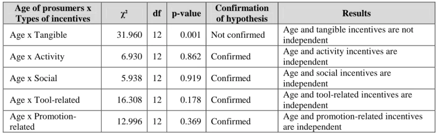 Table 7: Significant association between age of prosumers and types of incentives 