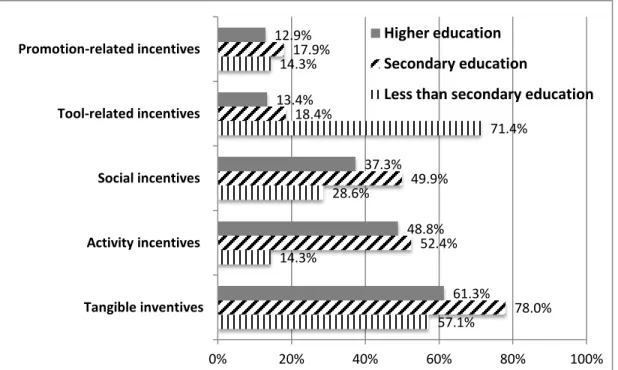 Figure  3:  Incentives  encouraging  prosumers  with  different  educational  background  to  share  knowledge