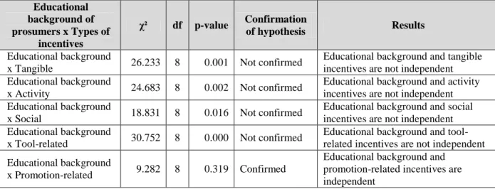 Table  8:  Significant  association  between  educational  background  of  prosumers  and  types  of  incentives  Educational  background of  prosumers x Types of  incentives  χ²  df  p-value  Confirmation of hypothesis  Results  Educational background 
