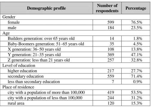 Table 1: Demographic analysis of the research sample 