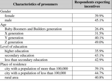 Table 4: The percentage of the prosumers who need incentives to share knowledge 