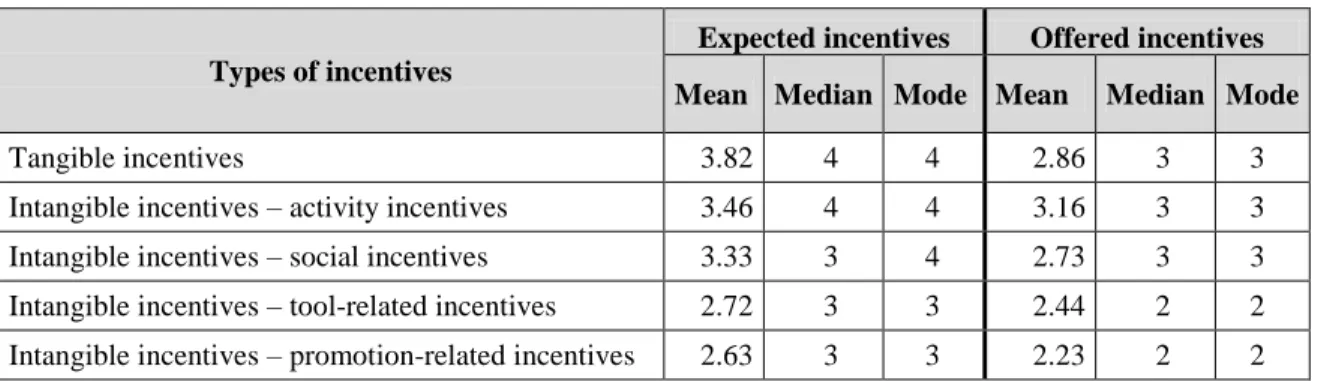 Table 5: Incentives expected by prosumers and offered by enterprises 