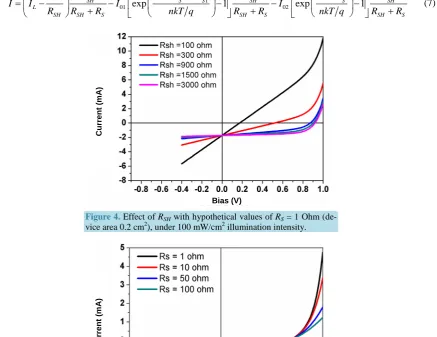 Figure 5.  Effect of RS with hypothetical values of RSH = 400 Ohm (device area 0.2 cm2), under 100 mW/cm2 illumination intensity