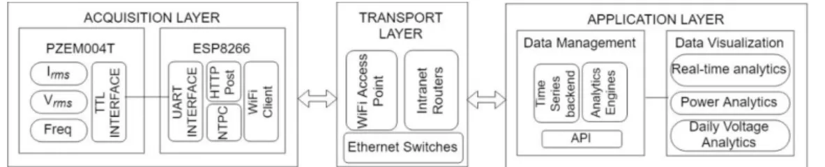 Figure 1. The proposed system architecture of real time energy analytics.
