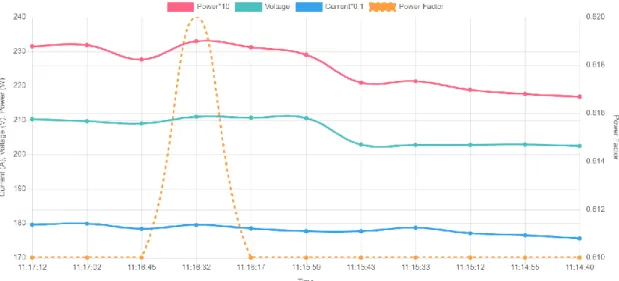 Figure 8. Nearly real-time energy data visualization. 