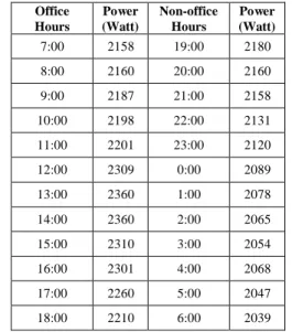 Figure 10. Hourly trend of Vrms visualization.