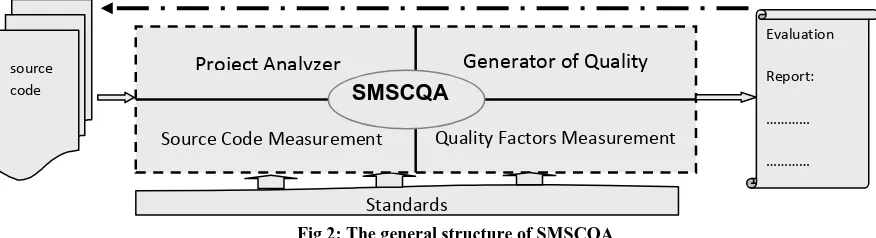 Fig 2: The general structure of SMSCQA 