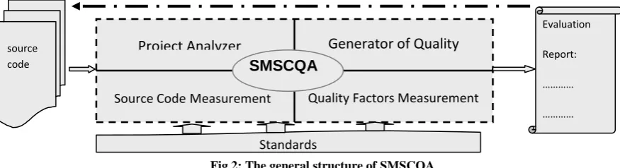 Fig 2: The general structure of SMSCQA 
