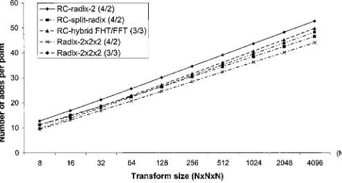 Fig. 5.Comparison between the 3-D radix-2 � 2 � 2 algorithm and therow-column (RC) approach based on radix-2 (RC-radix-2), split-radix(RC-split-radix) using 4=2 implementation and hybrid FHT/FFT (RC-hybridFHT/FFT) using 3=3 implementation in terms of multiplications+additions.