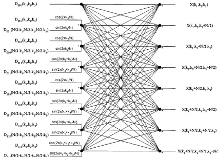 Fig. 1.One butterfly radix-2 � 2 � 2 algorithm for the 3-D Hartley transform.