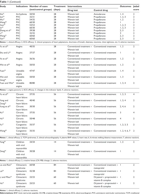 Table 1 (Continued)