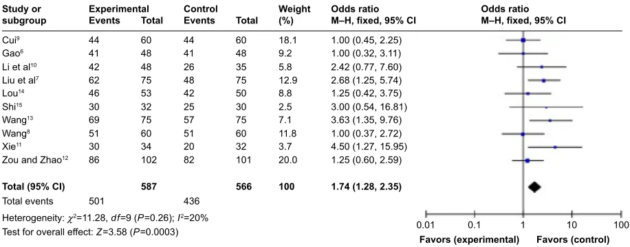Figure 2 Meta-analysis of wenxin keli and propafenone in the treatment of arrhythmia.Abbreviations: CI, confidence interval; M–H, Mantel–Haenszel.