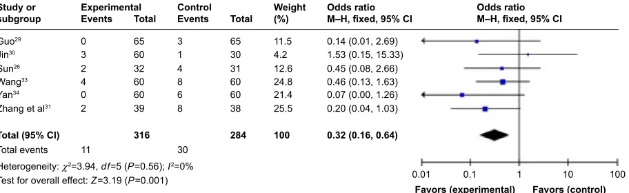 Table 2 Meta-analysis of secondary efficacy variables in treatment of arrhythmia