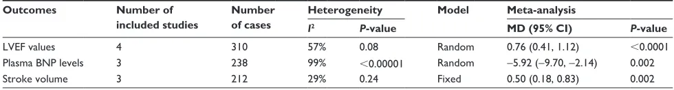 Table 3 Meta-analysis of secondary efficacy variables in treatment of heart failure