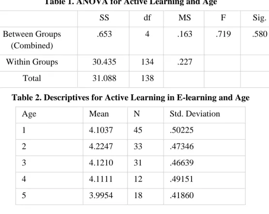 Table 1. ANOVA for Active Learning and Age 