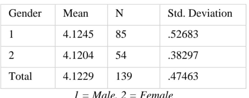 Table 5. ANOVA for Active Learning and Proficiency with CMS 