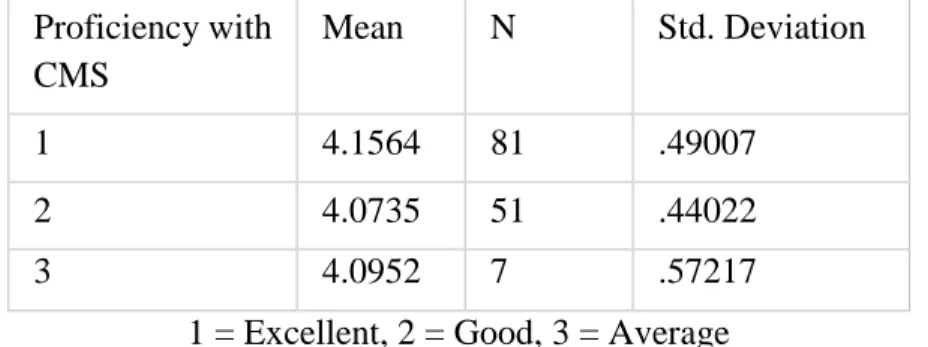 Table 7. ANOVA for Active Learning and Status 
