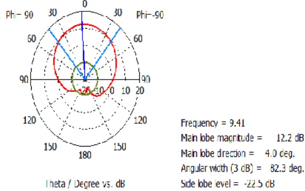 Figure 5. Simulation result of antenna gain of 16×1 elements  microstrip array  