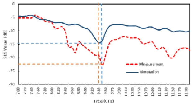 Figure 9. Comparison of Reflection Coefficient of Simulation Result  with Measurement 