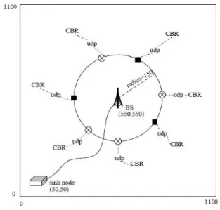 Fig. 8. Network topology in NS2 WiMAX DDoS experiment [5]