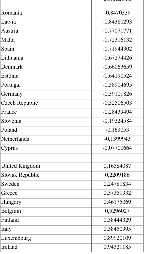 Table 9: time series correlations of saving rates in the European Union from 1990 to 1999  