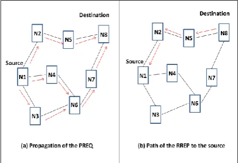 Fig 6: DSR Route Discovery. 