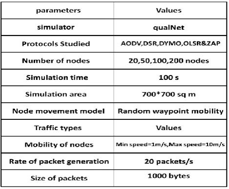 Table 1 Simulation Parameters for varying network 