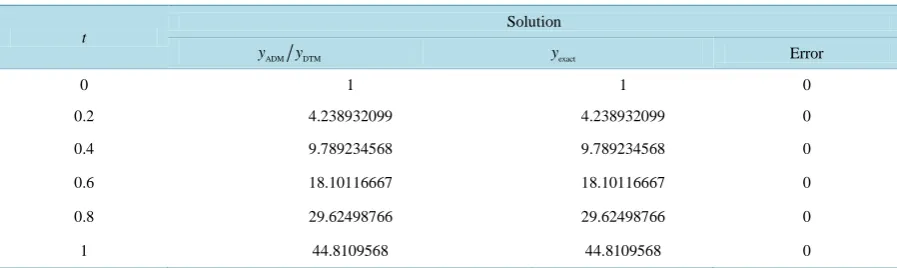 Table 1. Comparison of exact solution, the (ADM) and the (DTM) of y(t).                                                     