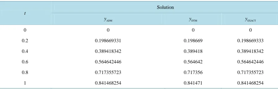 Figure 2. The obtained solution of the multi-pantograph delay equation [ADM solution (red), DTM solution (blue), EXACT solution (black)]