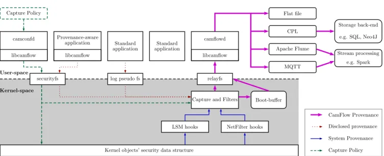 Figure 4: Architecture overview.