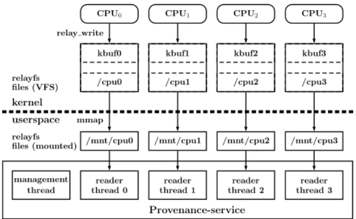 Figure 5: Transferring provenance data to user space through relayfs.