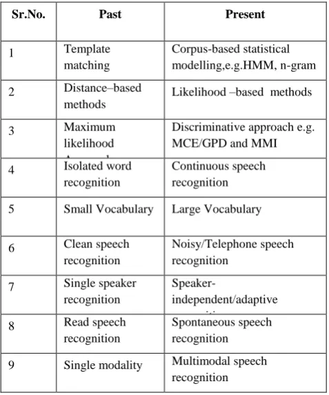Table 1.  SPEECH RECOGNITION SUMMARIZATION  