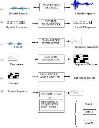 Figure 1 Basic Building Blocks for processing speech and language 