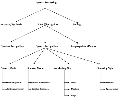 Figure 2  Speech Processing Classification 