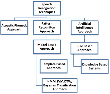 Figure 3  Speech Recognition Techniques Classification 