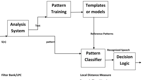 Figure 4  Pattern Recognition Approach 
